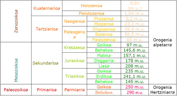 Tabla cronoestratigráfica